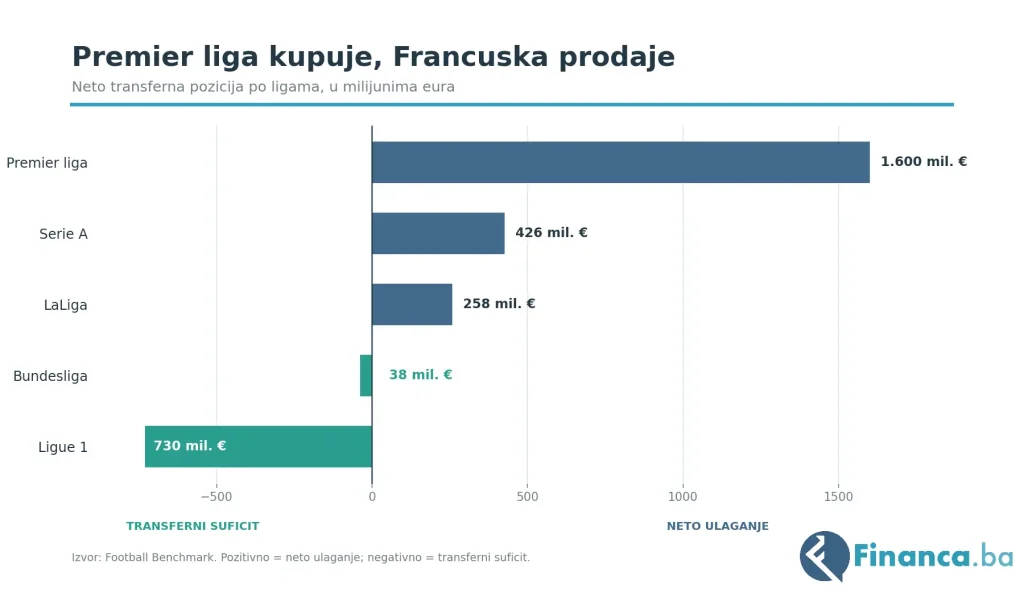 Transferi u pet najvećih europskih liga