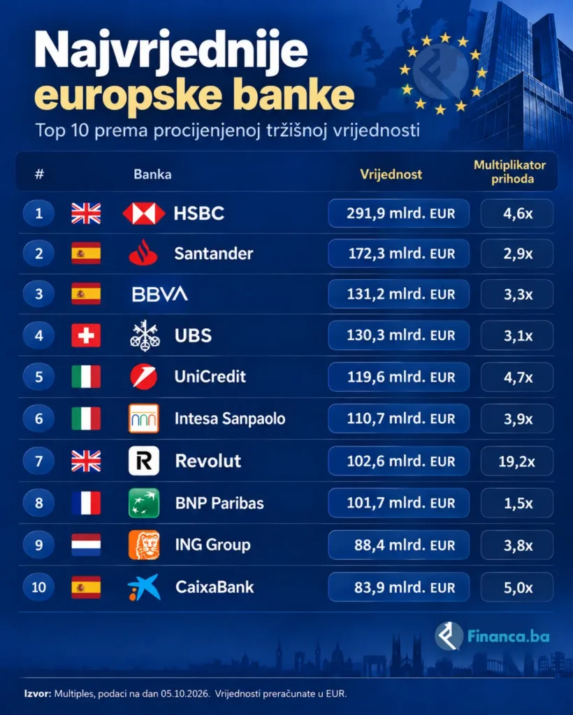 Najvrjednije europske banke - infografika Financa.ba